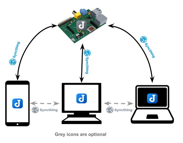 Syncthing-Joplin-Setup.jpg